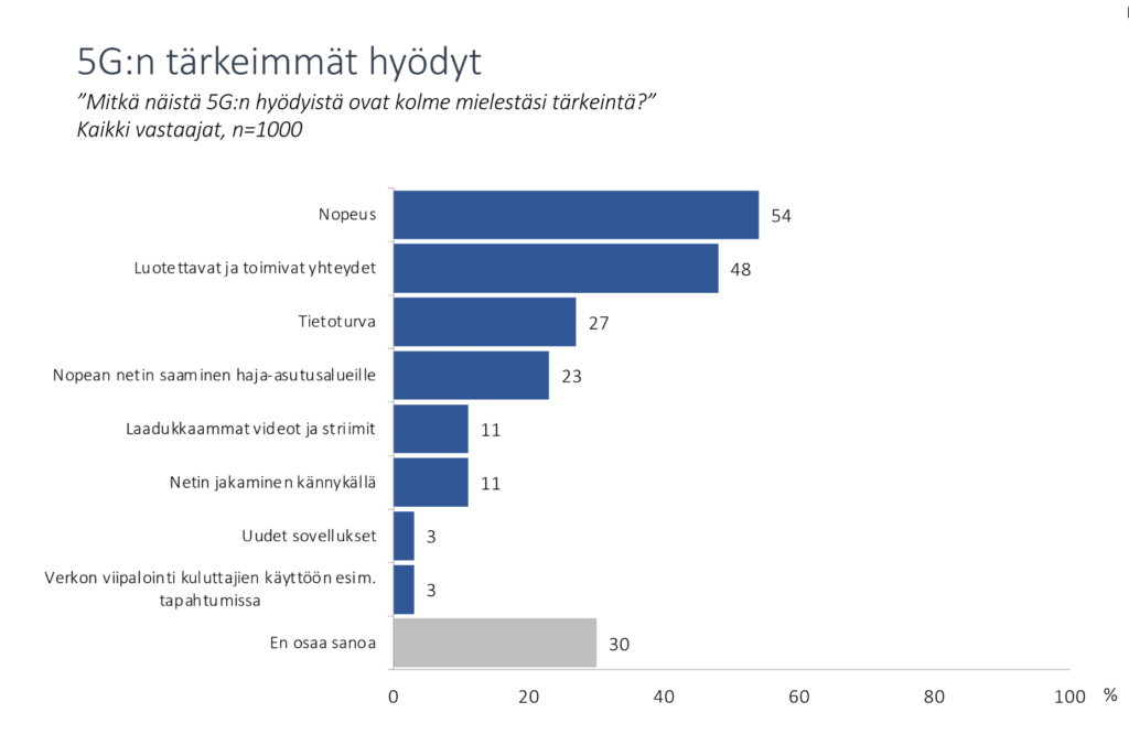 Kaavio 5G:n tärkeimmistä hyödyistä