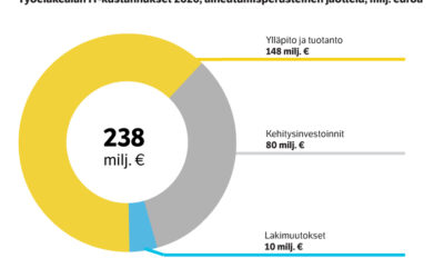 Työeläkealan it-kulut laskivat hieman 2020